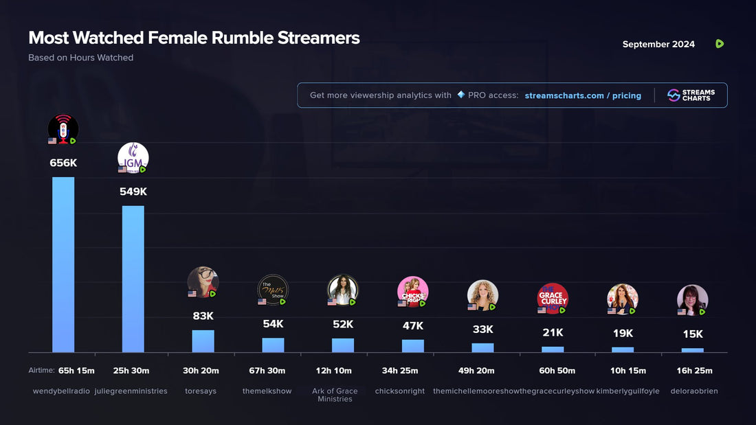 Top streamers in the world